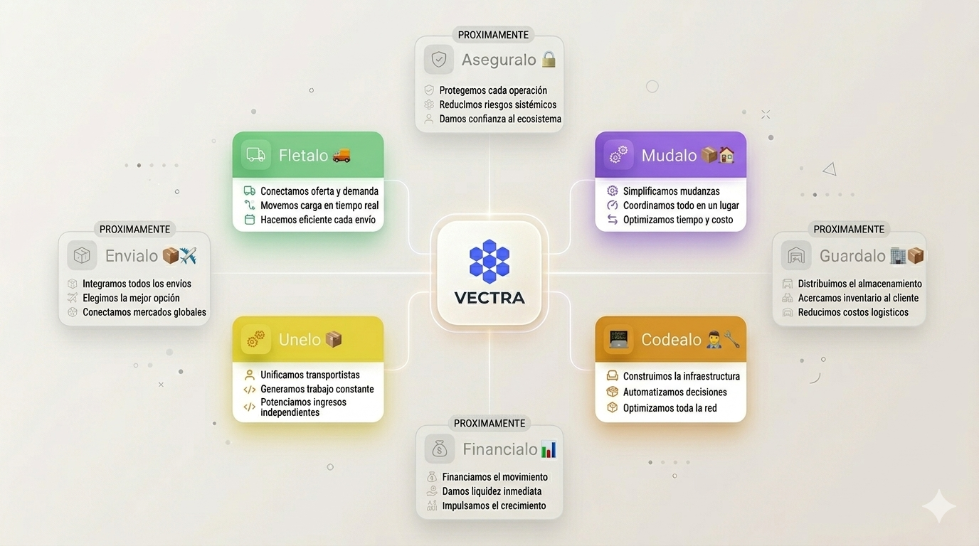 Mapa conceptual del ecosistema Vectra